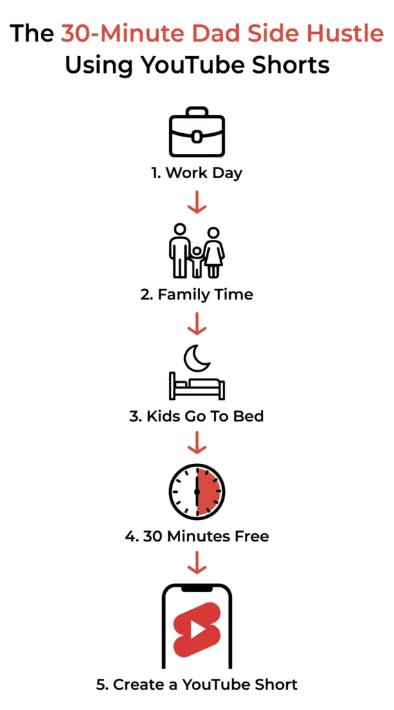 Step-by-step infographic showing how busy dads can start a YouTube Shorts side hustle in 30 minutes a day